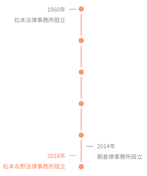創業60年の経験と実績