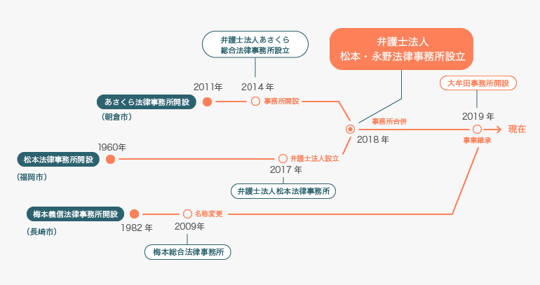 創業60年の経験と実績