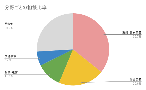 福岡市の分野別円グラフ