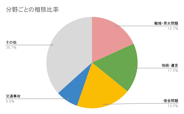 朝倉市の分野別円グラフ