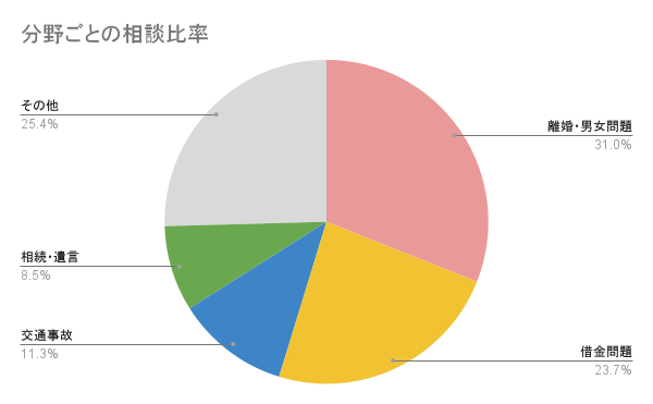 大牟田市の分野別円グラフ