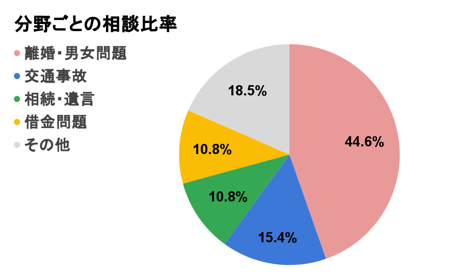 鳥栖市の分野別円グラフ