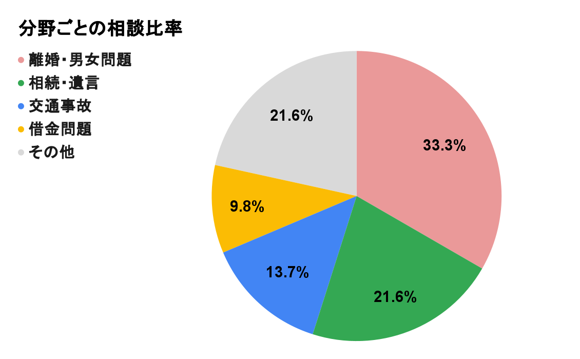 宗像市、福津市、古賀市、新宮町の分野別円グラフ