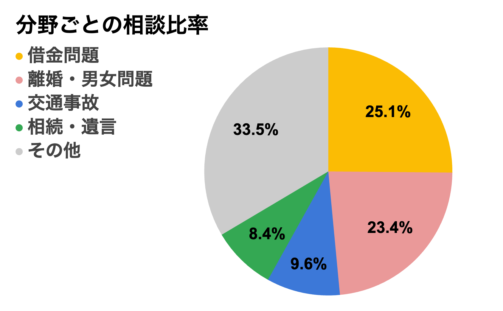 うきは市の分野別円グラフ