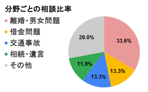 八女市の分野別円グラフ