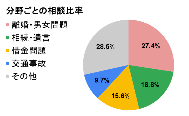 小郡市の分野別円グラフ