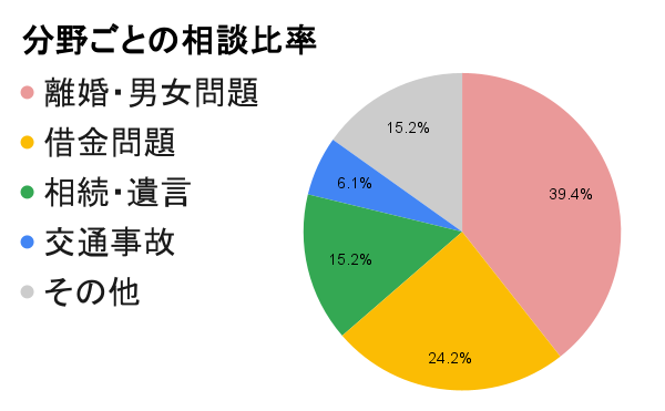 太宰府市の分野別円グラフ