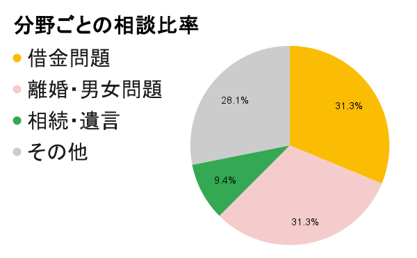 大野城市の分野別円グラフ