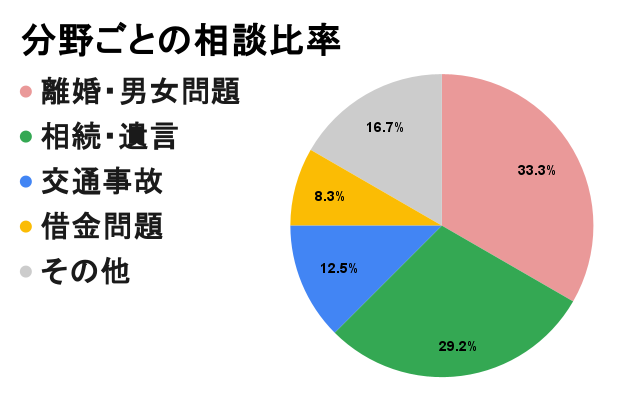 宗像市の分野別円グラフ