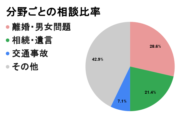 福津市の分野別円グラフ