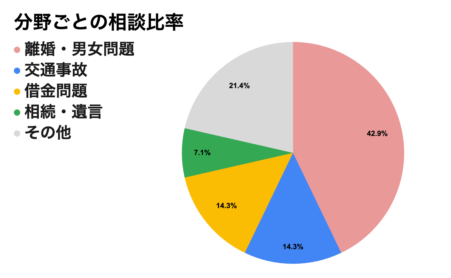 古賀市の分野別円グラフ