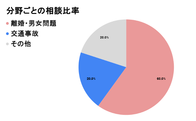 新宮町の分野別円グラフ
