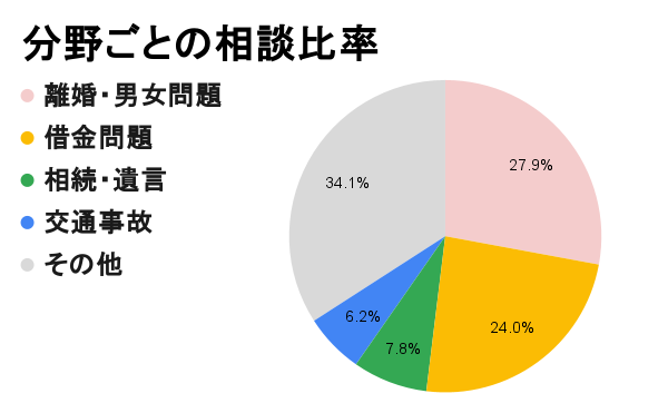 柳川市の分野別円グラフ