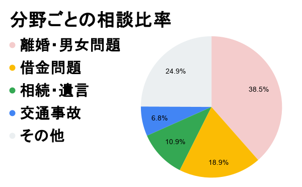 福岡市の分野別円グラフ